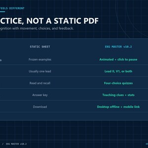 Op de afbeelding: Een donkerblauwe vergelijkingstabel met de titel PRACTICE, NOT A STATIC PDF. Het vergelijkt een STATIC SHEET met EKG MASTER v10.2 in categorie&euml;n zoals WAVEFORMS, VIEWS, PRACTICE, FEEDBACK en ACCESS, met functies zoals geanimeerde golfvormen.
