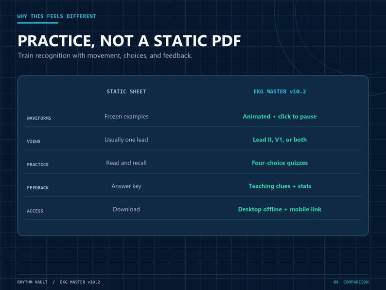 Op de afbeelding: Een donkerblauwe vergelijkingstabel met de titel PRACTICE, NOT A STATIC PDF. Het vergelijkt een STATIC SHEET met EKG MASTER v10.2 in categorie&euml;n zoals WAVEFORMS, VIEWS, PRACTICE, FEEDBACK en ACCESS, met functies zoals geanimeerde golfvormen.