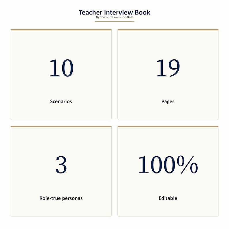 May include: A digital product titled "Teacher Interview Book" with the tagline "By the numbers - no fluff." The image displays four sections: 10 scenarios, 19 pages, 3 role-true personas, and 100% editable. The text is in a dark blue font.