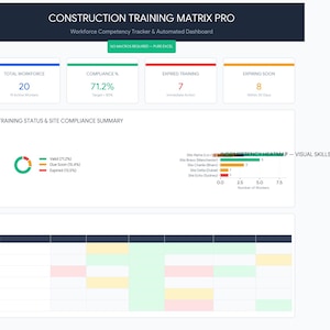 Op de afbeelding: Een digitaal dashboard met de titel "CONSTRUCTION TRAINING MATRIX PRO" toont gegevens over het personeelsbestand. Belangrijke statistieken zijn onder meer het totale personeelsbestand, het nalevingspercentage, verlopen trainingen en binnenkort verlopen trainingen. Er is ook een competentieheatmap en een visual skills matrix.