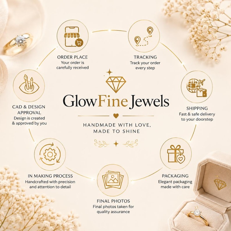 May include: An infographic for GlowFine Jewels featuring a central diamond icon and the text "HANDMADE WITH LOVE, MADE TO SHINE." Surrounding the text are six gold circular icons detailing the order process: order place, tracking, shipping, packaging, final photos, and in making process, with a ring visible in the corner.