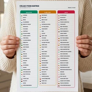 May include: A white informational chart titled Celiac Food Matrix with three vertical columns colour-coded green, orange, and red. The columns list food items with small icons categorised under Eat Often, Flare/Test, and Avoid, printed on paper.