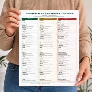 Op de afbeelding: Een wit informatieblad met de titel Chronic Kidney Disease Compact Food Matrix. Het document is ingedeeld in drie verticale kolommen met de labels Eat Freely, Limit Strictly en Avoid Completely, met lijsten van voedingsmiddelen.