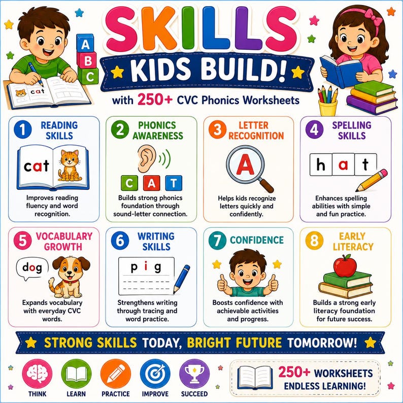 May include: Educational poster titled "SKILLS KIDS BUILD!" featuring colorful illustrations and text. The poster highlights reading, phonics, letter recognition, spelling, vocabulary, writing, confidence, and early literacy skills. Includes the text "250+ CVC Phonics Worksheets."