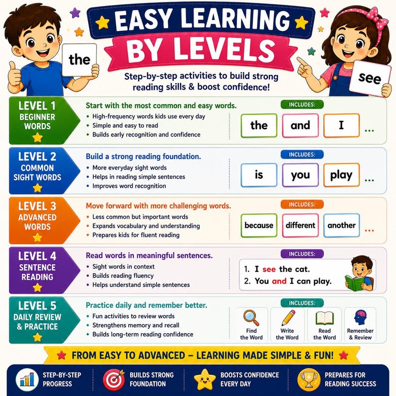 May include: An educational chart titled EASY LEARNING BY LEVELS featuring five levels of reading activities. It includes illustrations of children holding word cards, lists of sight words, sentence examples, and icons for daily review and practice.