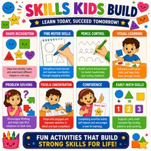 An educational poster titled SKILLS KIDS BUILD, LEARN TODAY, SUCCEED TOMORROW! featuring eight colourful sections illustrating developmental activities like shape recognition, fine motor skills, pencil control, and early maths skills.