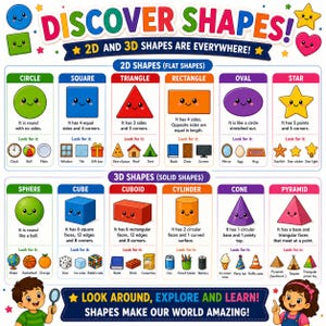An educational poster titled DISCOVER SHAPES! 2D AND 3D SHAPES ARE EVERYWHERE! featuring colourful illustrations of shapes with faces. It categorises 2D shapes like circle, square, triangle, rectangle, oval, star and 3D shapes like sphere, cube, cuboid, cylinder, cone, pyramid with examples.