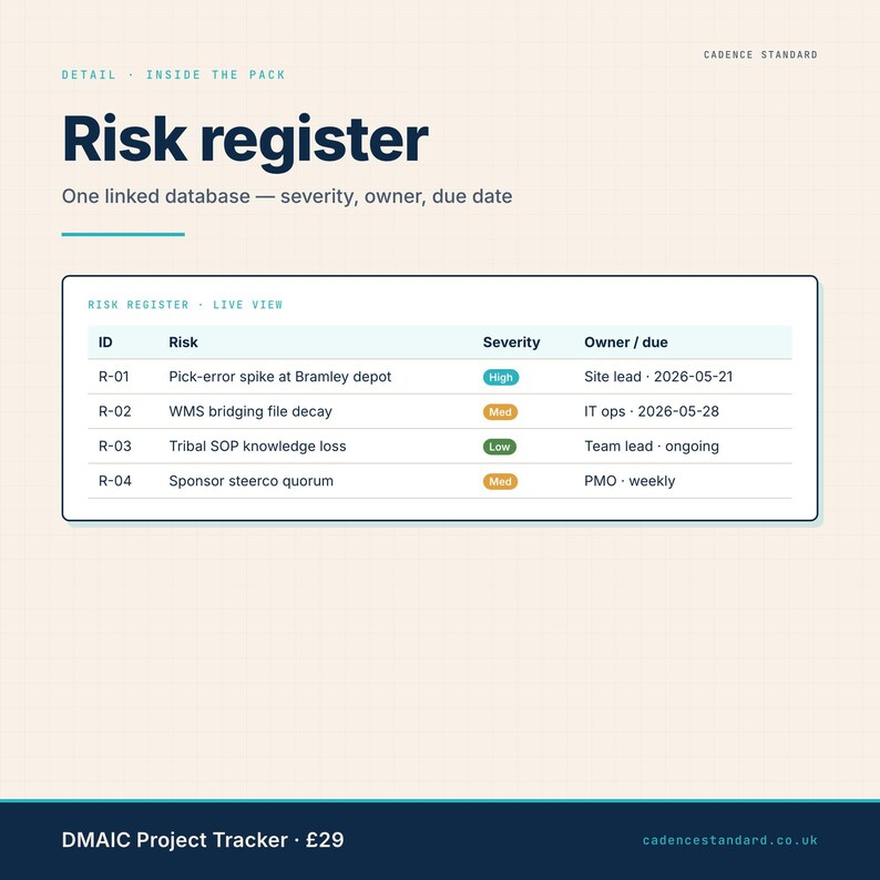 DMAIC risk register close-up — live view with severity tags and mitigation owners