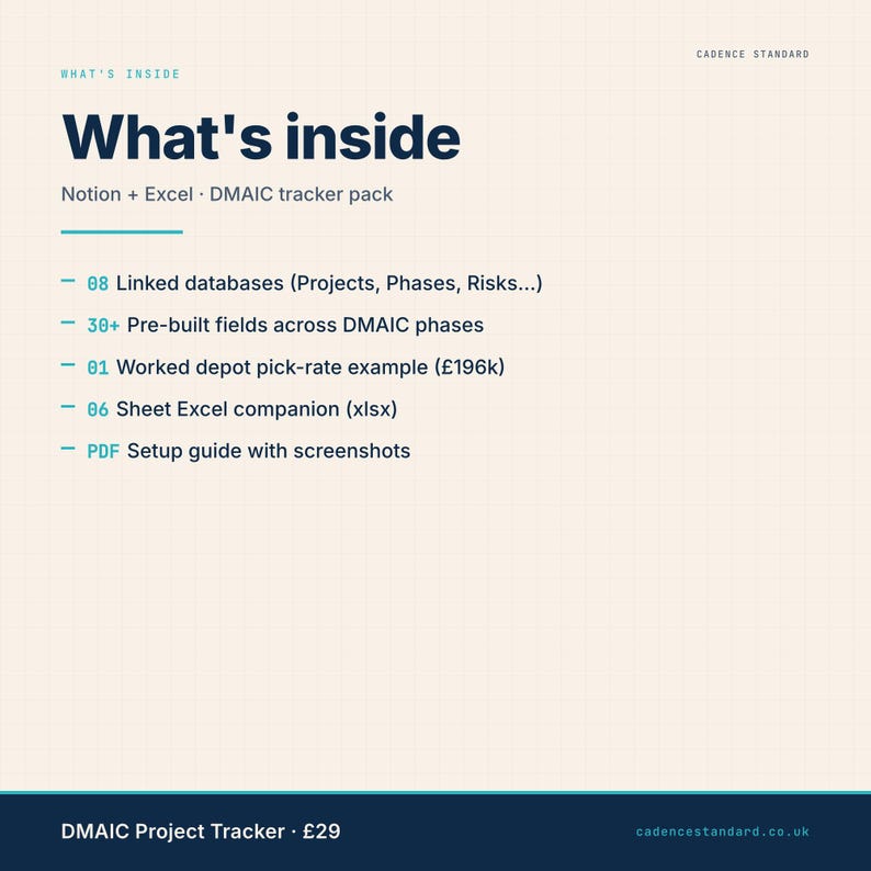 DMAIC Project Tracker — what's inside: 8 linked databases, 30+ fields, worked example, Excel companion, setup guide