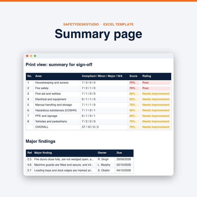 Workplace Safety Audit Checklist | 74-Question Inspection, Scoring & Action Log | Excel Google Sheets image 3