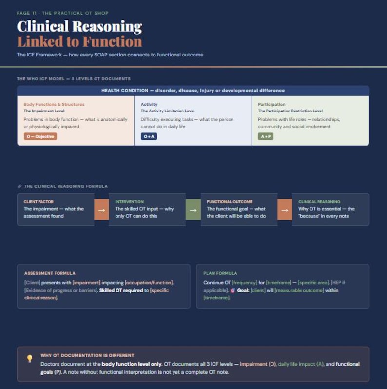May include: A dark blue educational diagram titled "Clinical Reasoning Linked to Function" with text and diagrams explaining the ICF Framework. The diagram includes sections on client factors, intervention, and functional outcomes, with a focus on occupational therapy documentation.
