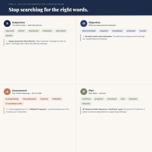 May include: A page from a Skilled Documentation Language Guide with the title "Stop searching for the right words." The page is divided into sections labeled Subjective, Objective, Assessment, and Plan, with related keywords and example phrases.