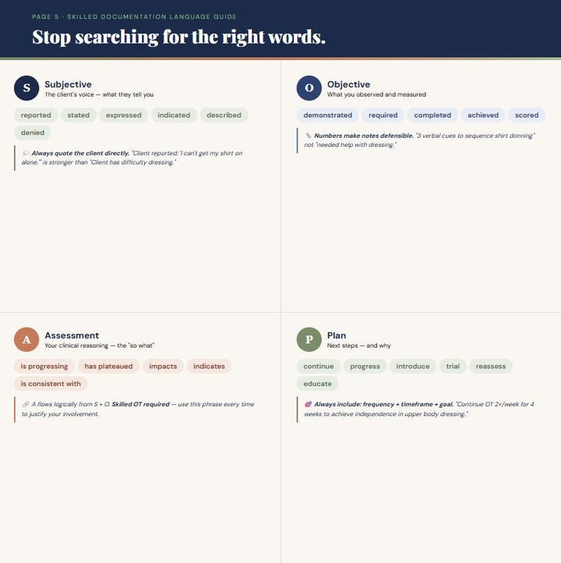 May include: A page from a Skilled Documentation Language Guide with the title "Stop searching for the right words." The page is divided into sections labeled Subjective, Objective, Assessment, and Plan, with related keywords and example phrases.
