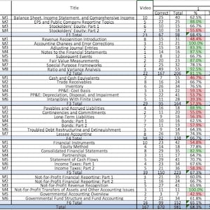 Puede incluir: Una tabla de hoja de cálculo detallada con temas de contabilidad, organizada en secciones de la M1 a la M6. Las columnas muestran el número de vídeos, respuestas correctas, total de preguntas y las puntuaciones en porcentaje.