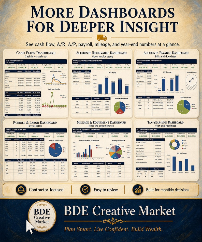 May include: A business dashboard infographic titled MORE DASHBOARDS FOR DEEPER INSIGHT. It displays six sections: Cash Flow, Accounts Receivable, Accounts Payable, Payroll & Labor, Mileage & Equipment, and Tax-Year-End, featuring charts and tables.