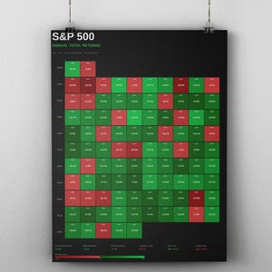 Può includere: Un poster da parete nero che mostra i rendimenti annuali totali dell'S&P 500. Il grafico presenta una griglia di quadrati rossi e verdi che rappresentano le performance annuali, con etichette di testo bianco per anni e percentuali.
