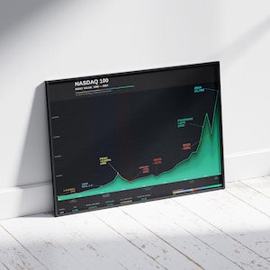 May include: A framed wall art print featuring a black background with a green line graph titled NASDAQ 100 Index Value 1985-2024. The chart displays historical market data points including Launch, Peak 1999, Crash 2000, Pandemic 2020, 2022, and 2024.