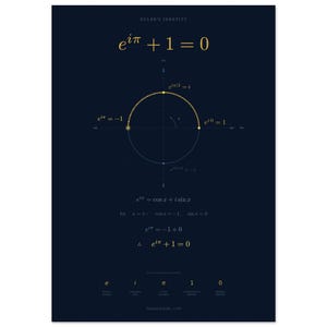 Op de afbeelding: Een donkerblauwe poster met de identiteit van Euler, e^iπ + 1 = 0, in gouden tekst. Het ontwerp bevat een assenstelsel van het complexe vlak met een cirkelboog, wiskundige afleidingen en labels voor de fundamentele constanten e, i, π, 1 en 0.