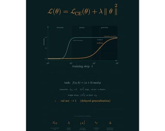 Grokking Curve Print | Teal Copper Power 2022 ML Art | Machine Learning Phenomenon Poster | AI PhD Gift