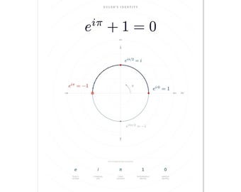 Eulers identiteitsafdruk | Minimalistische witte wiskundeposter | e(i pi)+1=0 Muurkunst | Cadeau leraar natuurkunde