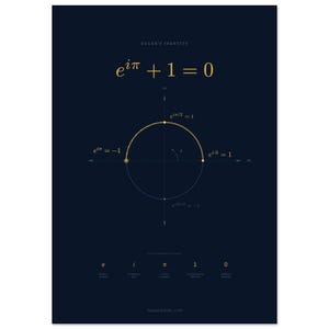 Op de afbeelding: Een donkerblauwe poster met de identiteit van Euler, e^iπ + 1 = 0, in gouden tekst. Het ontwerp bevat een diagram van het complexe vlak met een cirkelboog, gelabelde punten voor e^iπ, e^iπ/2, e^i0, e^3iπ/2 en de constanten e, i, π, 1, 0.