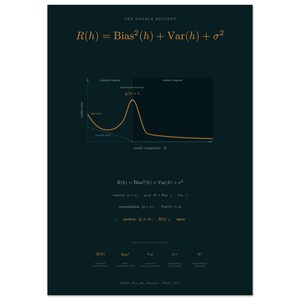 May include: A dark poster titled The Double Descent featuring the mathematical formula R(h) = Bias²(h) + Var(h) + σ². It displays a graph of model error versus model complexity, showing the classical and modern regimes with orange and white text.