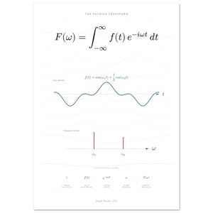 May include: A white educational poster titled THE FOURIER TRANSFORM displaying the mathematical formula, a blue time domain wave graph, a red frequency domain spectrum graph, and a legend explaining the components of the transform.