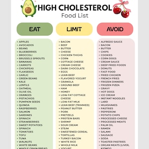 Op de afbeelding: Een digitale kaart met de titel High Cholesterol Food List met drie kolommen genaamd Eat, Limit en Avoid. De kolom Eat is groen, Limit is geel en Avoid is rood. Bovenaan staan illustraties van een avocado en kersen.