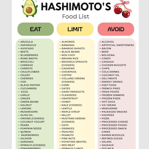 May include: A digital food guide titled HASHIMOTO'S Food List, featuring an avocado and cherry illustration. The document is organized into three columns labeled EAT, LIMIT, and AVOID, each containing a bulleted list of various food items in black text.