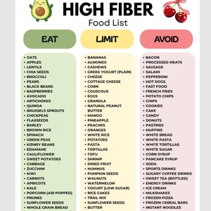 Puede incluir: Una tabla digital titulada HIGH FIBER Food List con tres columnas etiquetadas como EAT, LIMIT y AVOID. El gráfico incluye ilustraciones de un aguacate y cerezas, y enumera varios alimentos bajo cada categoría en texto negro sobre fondo blanco.