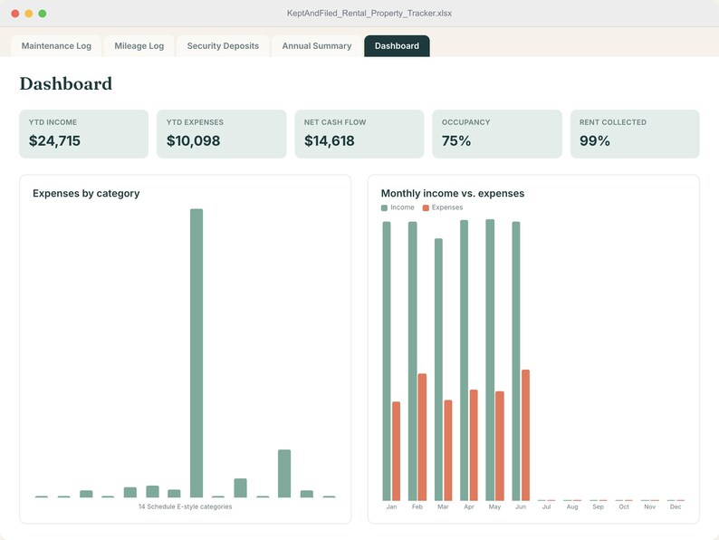 Pode incluir: Um painel digital de rastreamento de propriedades de aluguel intitulado KeptAndFiled_Rental_Property_Tracker.xlsx. Exibe renda, despesas, fluxo de caixa, ocupa&ccedil;&atilde;o e alugu&eacute;is recebidos, com um gr&aacute;fico de barras de despesas por categoria e um gr&aacute;fico comparativo mensal.