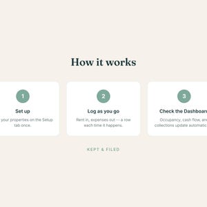 Pode incluir: Um gr&aacute;fico intitulado How it works com tr&ecirc;s caixas retangulares brancas contendo c&iacute;rculos verdes numerados um, dois e tr&ecirc;s. O texto descreve um processo: Set up, Log as you go e Check the Dashboard. A marca KEPT & FILED est&aacute; na parte inferior.