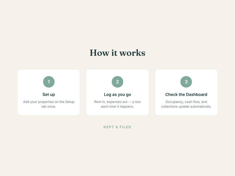 Pode incluir: Um gr&aacute;fico intitulado How it works com tr&ecirc;s caixas retangulares brancas contendo c&iacute;rculos verdes numerados um, dois e tr&ecirc;s. O texto descreve um processo: Set up, Log as you go e Check the Dashboard. A marca KEPT & FILED est&aacute; na parte inferior.