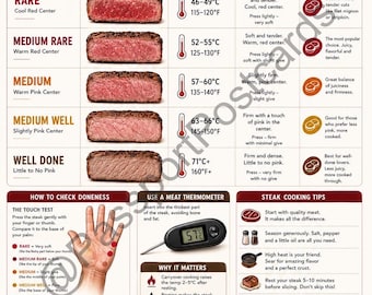 Steak Doneness Guide Poster | Meat Temperature Chart Kitchen Art (Digital Download)