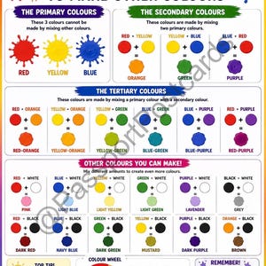 Puede incluir: Póster educativo colorido titulado "Qué colores se mezclan para hacer otros colores". Ilustra los colores primarios, secundarios y terciarios, con una rueda de colores y consejos para mezclar. El póster es colorido con texto y diagramas.