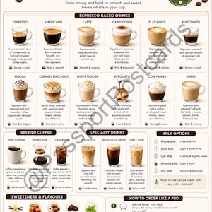 May include: Coffee shop drinks guide with various coffee types, including espresso, latte, and mocha. The image features text and illustrations detailing coffee preparation, milk options, and flavorings. It also includes instructions on how to order.
