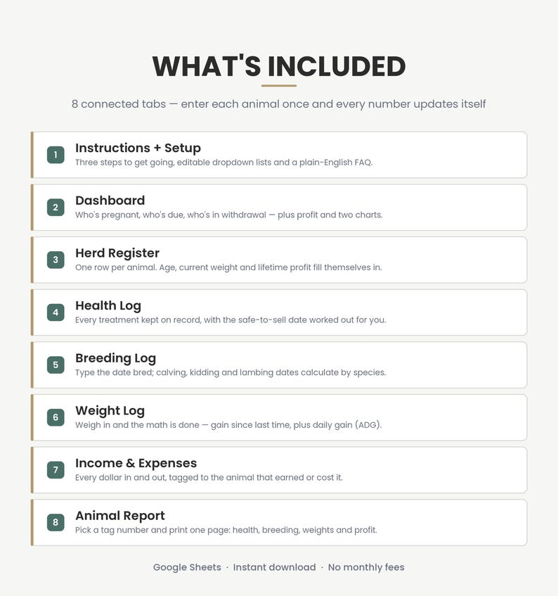 Pu&ograve; includere: Una panoramica di foglio di calcolo digitale intitolata WHAT'S INCLUDED, che elenca 8 schede collegate per la gestione degli animali: Instructions + Setup, Dashboard, Herd Register, Health Log, Breeding Log, Weight Log, Income & Expenses, Animal Report.