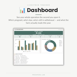 Pu&ograve; includere: Un'interfaccia di dashboard per il monitoraggio del bestiame che mostra metriche agricole, tra cui un profitto netto di 1.324 $, il conteggio degli animali attivi, un grafico a barre di entrate e uscite, un grafico ad anello e un elenco di attivit&agrave;.