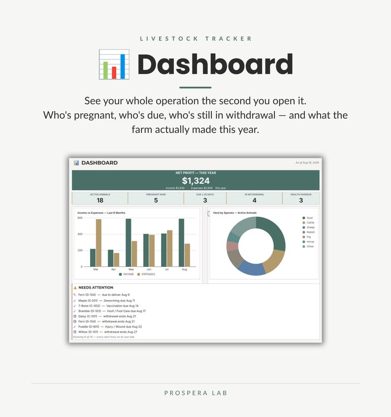 Pu&ograve; includere: Un'interfaccia di dashboard per il monitoraggio del bestiame che mostra metriche agricole, tra cui un profitto netto di 1.324 $, il conteggio degli animali attivi, un grafico a barre di entrate e uscite, un grafico ad anello e un elenco di attivit&agrave;.
