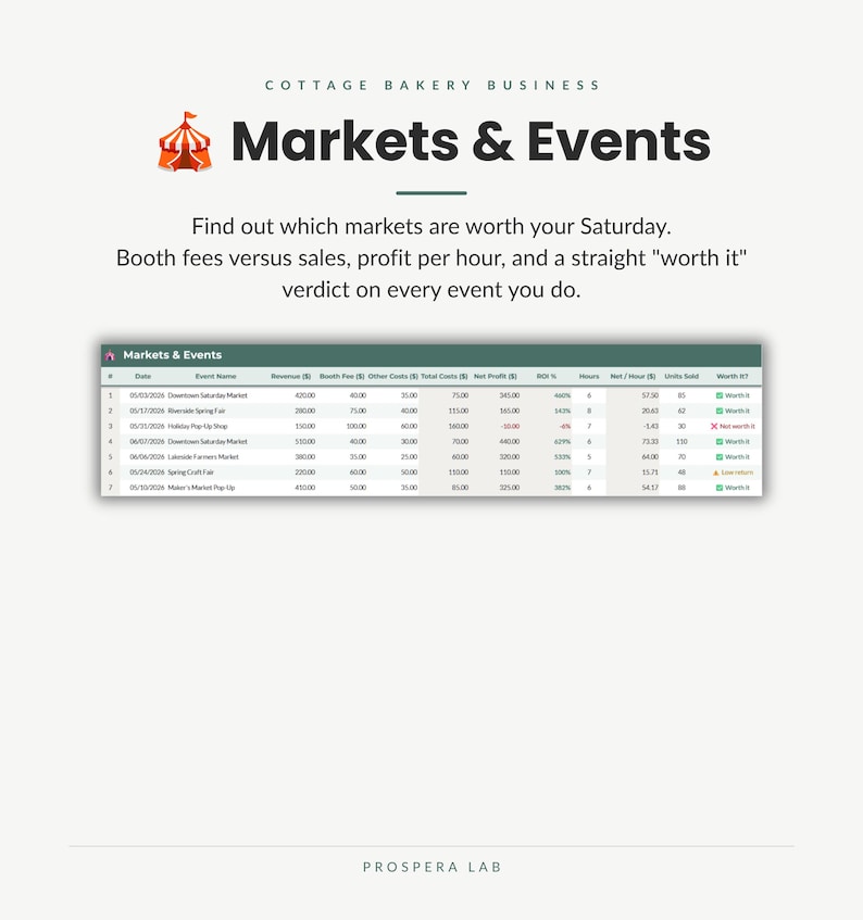 May include: A digital spreadsheet titled Cottage Bakery Business Markets & Events featuring a table with columns for date, event name, revenue, booth fees, costs, net profit, ROI, hours, net per hour, units sold, and a worth it verdict column.