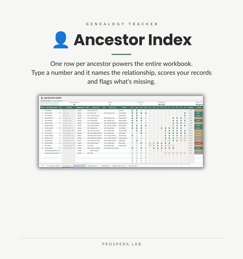 May include: A digital genealogy tracker spreadsheet titled Ancestor Index. The interface features columns for names, relationships, dates, and locations, with checkboxes for record tracking and status indicators for each ancestor entry.