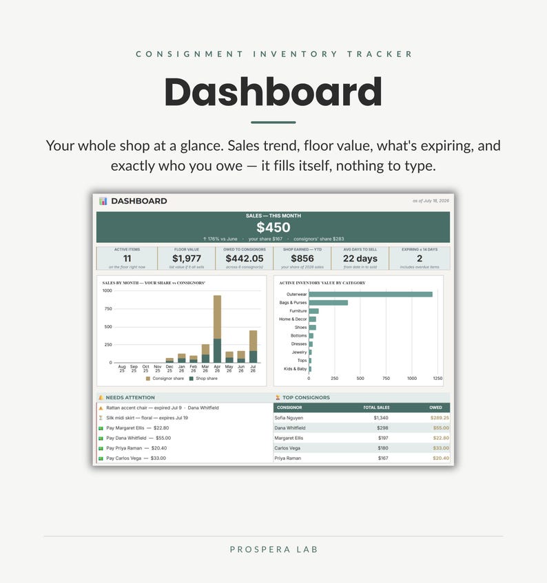 May include: A digital consignment inventory tracker dashboard displaying sales trends, floor value, and consignor data. The interface features a bar chart for monthly sales, a horizontal bar graph for inventory value by category, and tables for needs attention and top consignors.