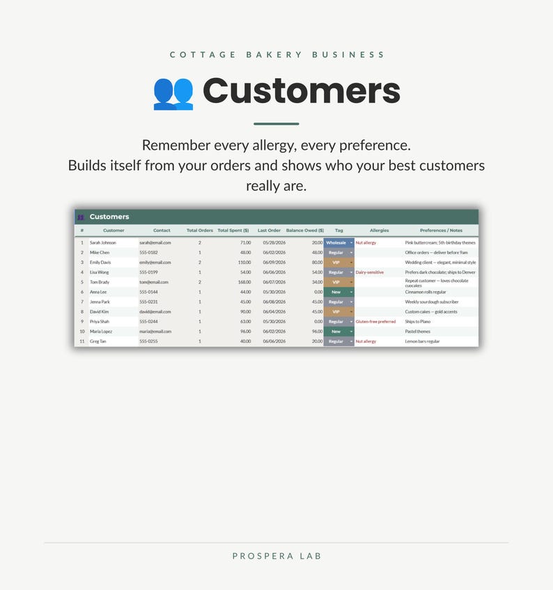 May include: A digital spreadsheet interface titled Customers for a Cottage Bakery Business. The table displays columns for customer names, contact info, order totals, spending, dates, balances, tags, allergies, and preferences. Prospera Lab is at the bottom.