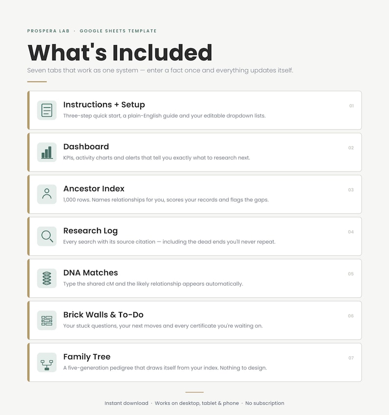 May include: A Google Sheets template titled What's Included by Prospera Lab, featuring seven tabs: Instructions + Setup, Dashboard, Ancestor Index, Research Log, DNA Matches, Brick Walls & To-Do, and Family Tree, each with a unique icon and description.