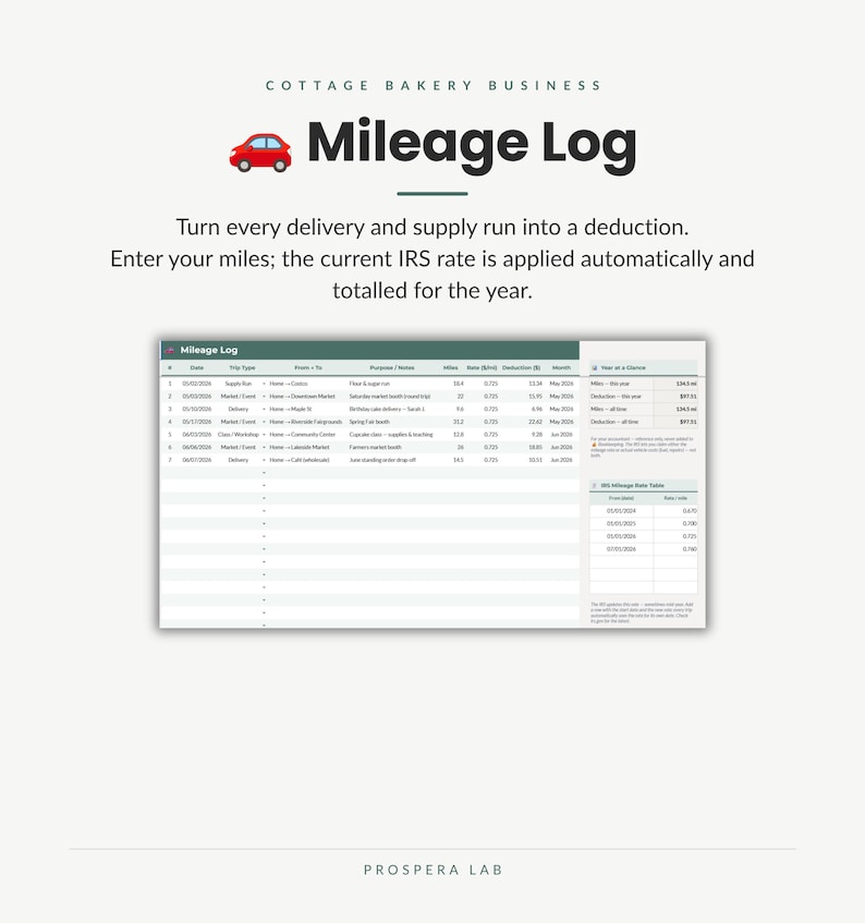 May include: A digital mileage log spreadsheet for a cottage bakery business. The document features a red car icon, the title Mileage Log, and columns for date, trip type, destination, purpose, miles, rate, and deduction. It includes a summary table.
