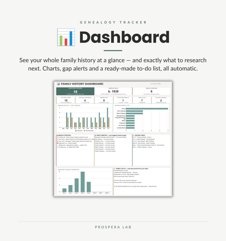 May include: A digital genealogy tracker dashboard featuring the text Genealogy Tracker Dashboard. The interface displays various data metrics, bar charts, and lists including Needs Attention, Most Wanted, and Recent Finds to organize family history research.