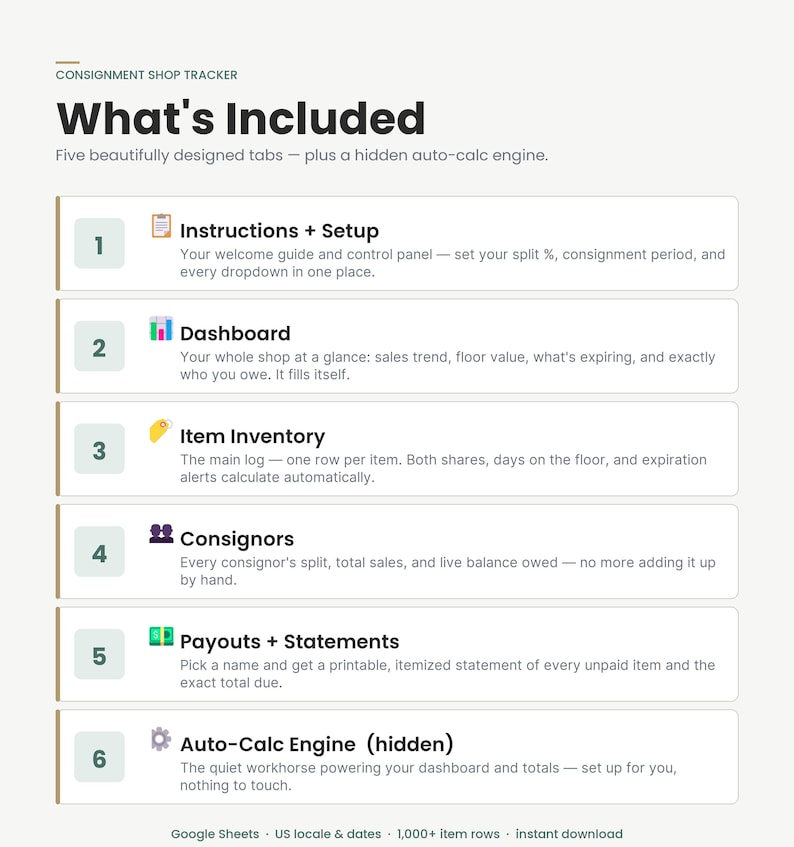 May include: A digital consignment shop tracker for Google Sheets featuring six sections: Instructions + Setup, Dashboard, Item Inventory, Consignors, Payouts + Statements, and an Auto-Calc Engine. The layout includes numbered tabs and descriptive text.