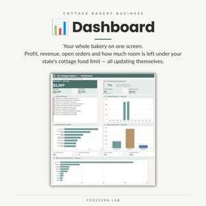 May include: A digital dashboard for a cottage bakery business displaying financial metrics, including net profit, revenue, expenses, and cottage food revenue caps. The interface features bar charts, lists of open orders, and profit analysis graphs.