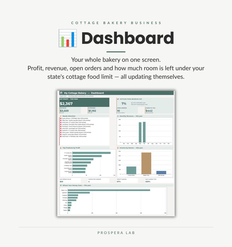 May include: A digital dashboard for a cottage bakery business displaying financial metrics, including net profit, revenue, expenses, and cottage food revenue caps. The interface features bar charts, lists of open orders, and profit analysis graphs.