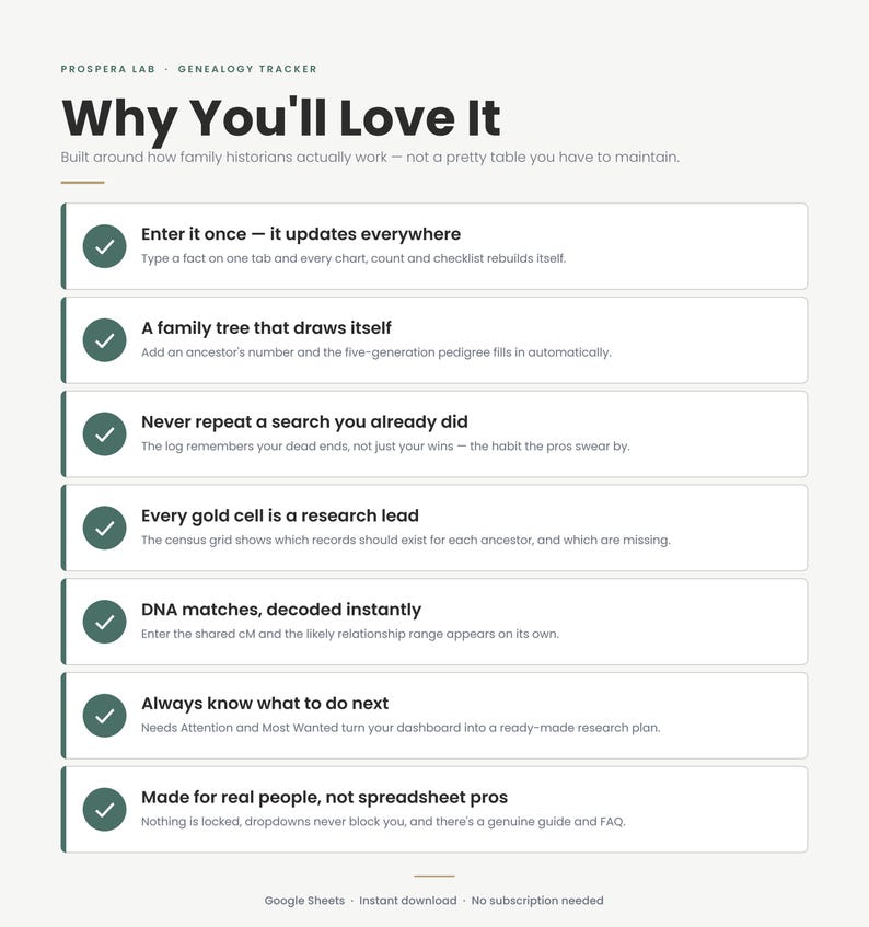 May include: A digital genealogy tracker document titled Why You'll Love It by Prospera Lab. It features seven white rectangular boxes with dark green checkmarks, each listing benefits like automatic updates, family tree drawing, and research logs.